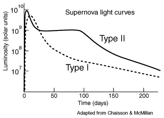 sn lightcurves