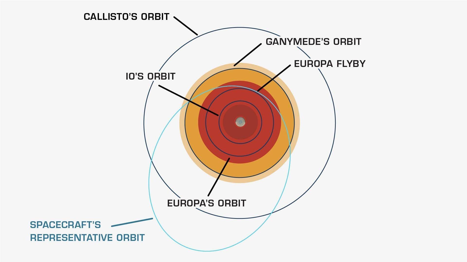 europa clippers elliptical orbit