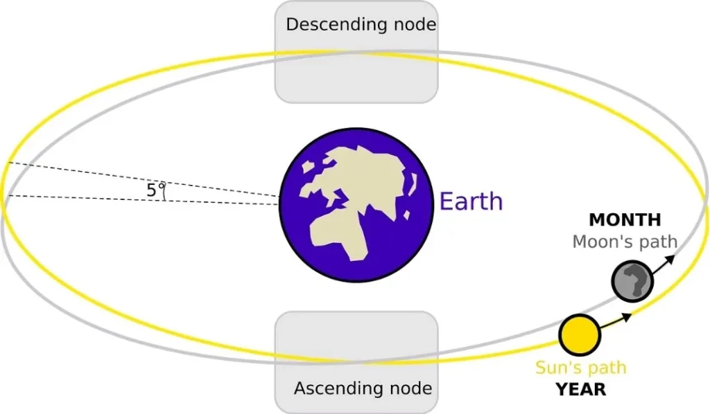 lunar eclipse nodes