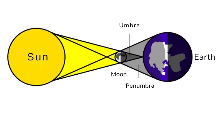 solar eclipse 