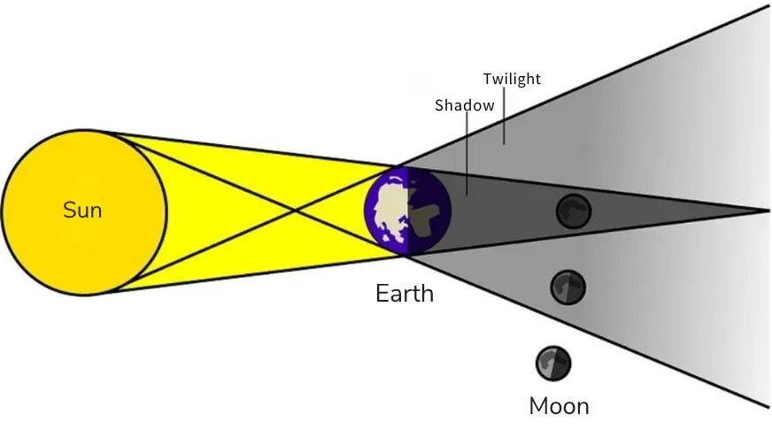lunar eclipse