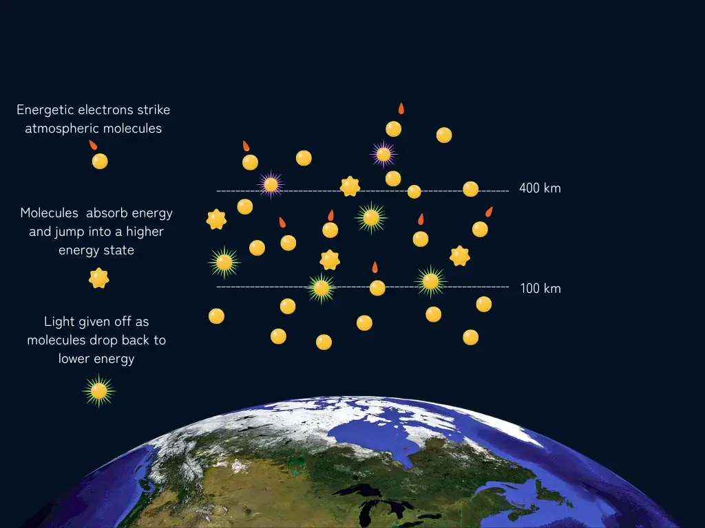 aurora excited electrons diagram 2