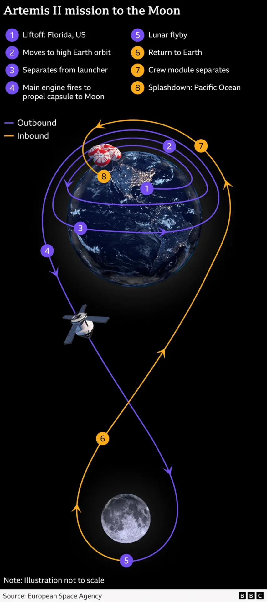 artemis2 orbit