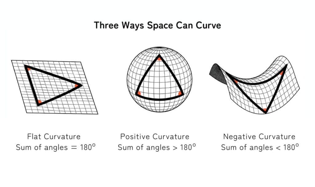 curvature of space